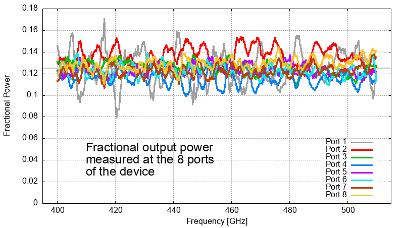 The graph shows the output power distribution measured at the 8 output ports of the 3-level cascade over the nominal bandwidth. No systematic asymmetry can be seen in the signal. The maximum power scatter – including significant measurement noise – is below 40% of the nominal output power – well within our tolerance range.